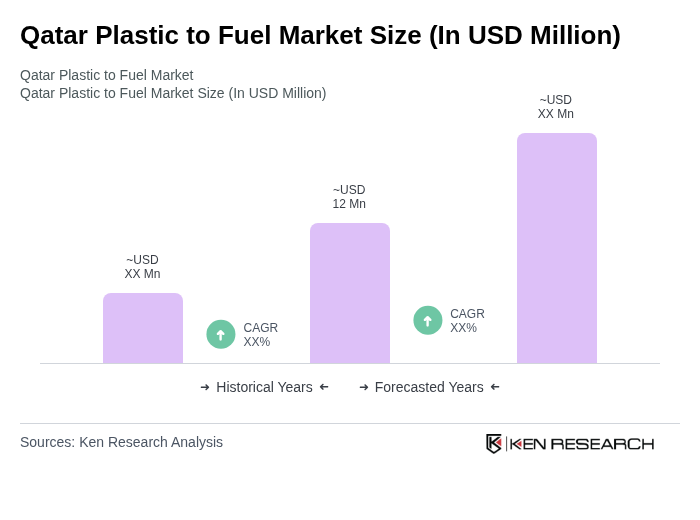 Qatar Plastic to Fuel Market Size Qatar Plastic to Fuel Market Size